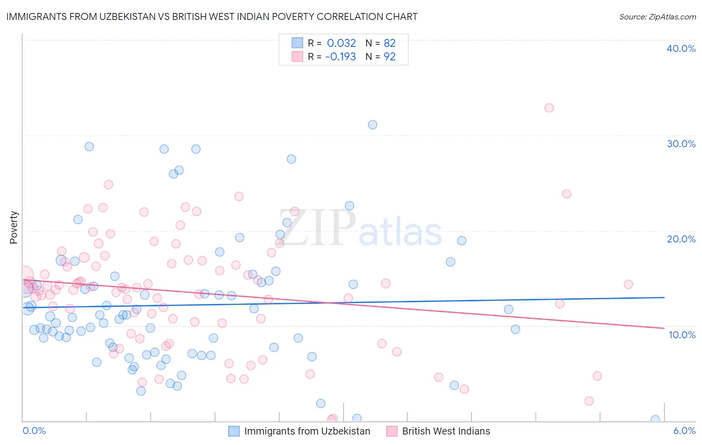 Immigrants from Uzbekistan vs British West Indian Poverty
