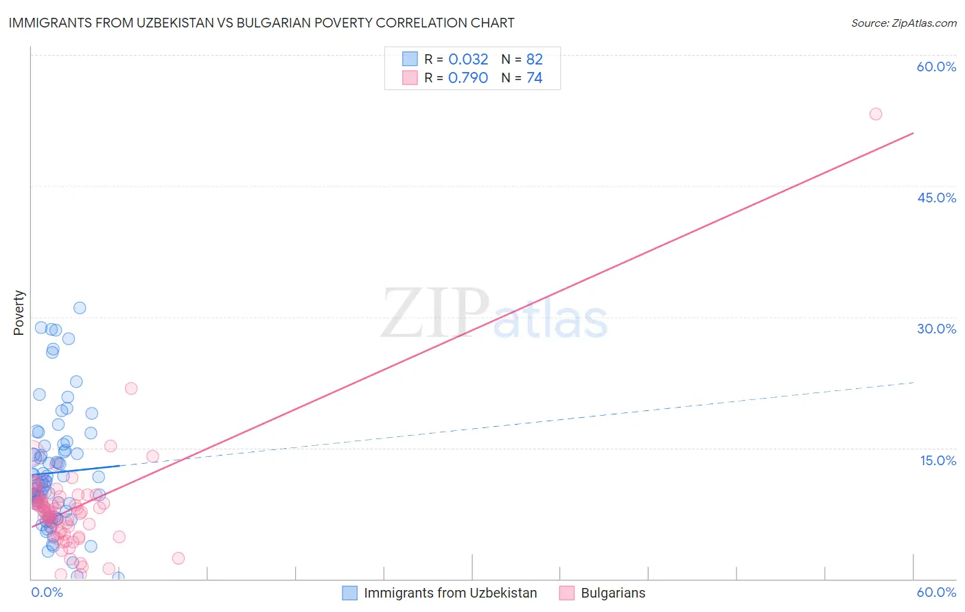 Immigrants from Uzbekistan vs Bulgarian Poverty