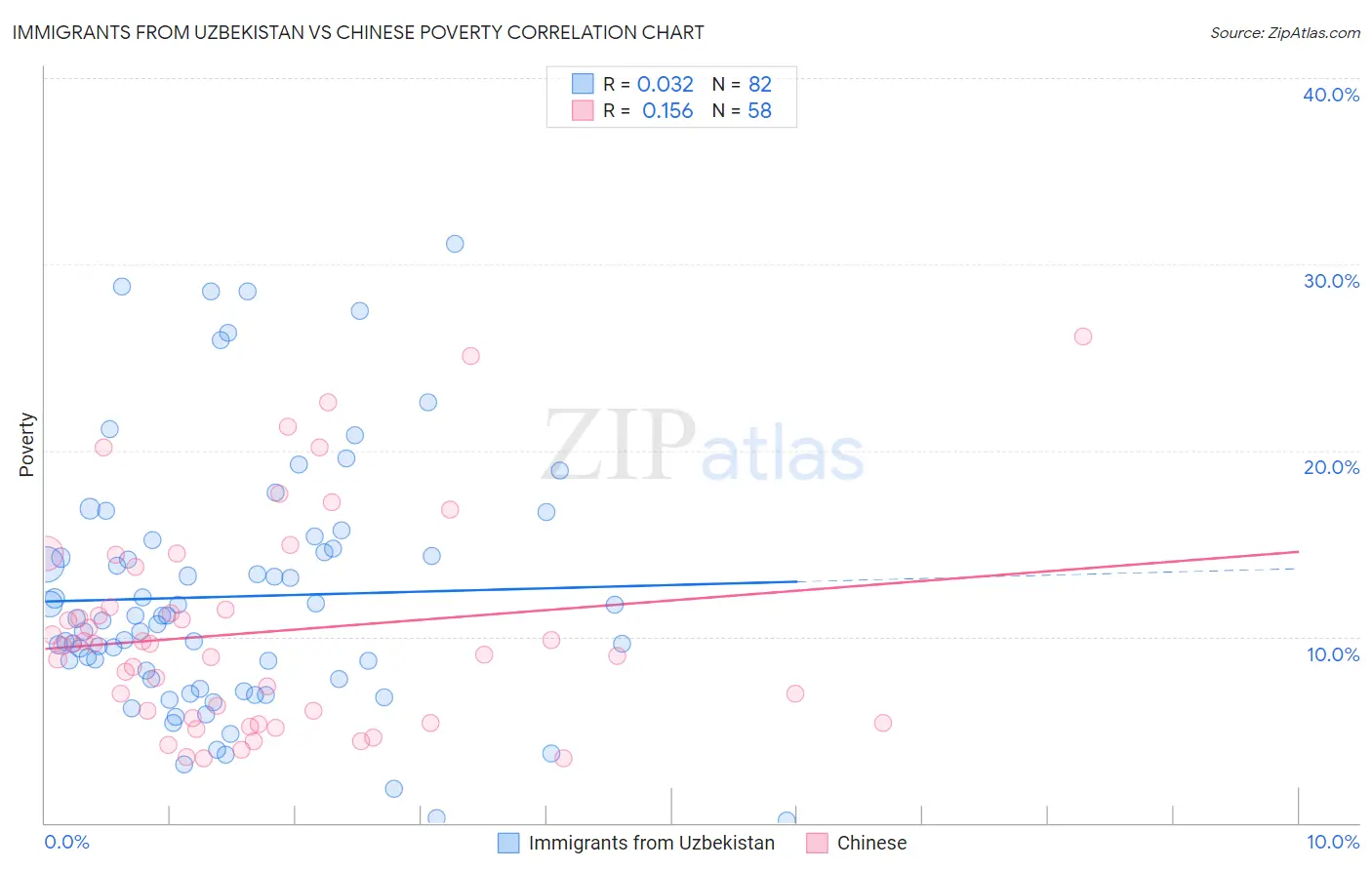 Immigrants from Uzbekistan vs Chinese Poverty