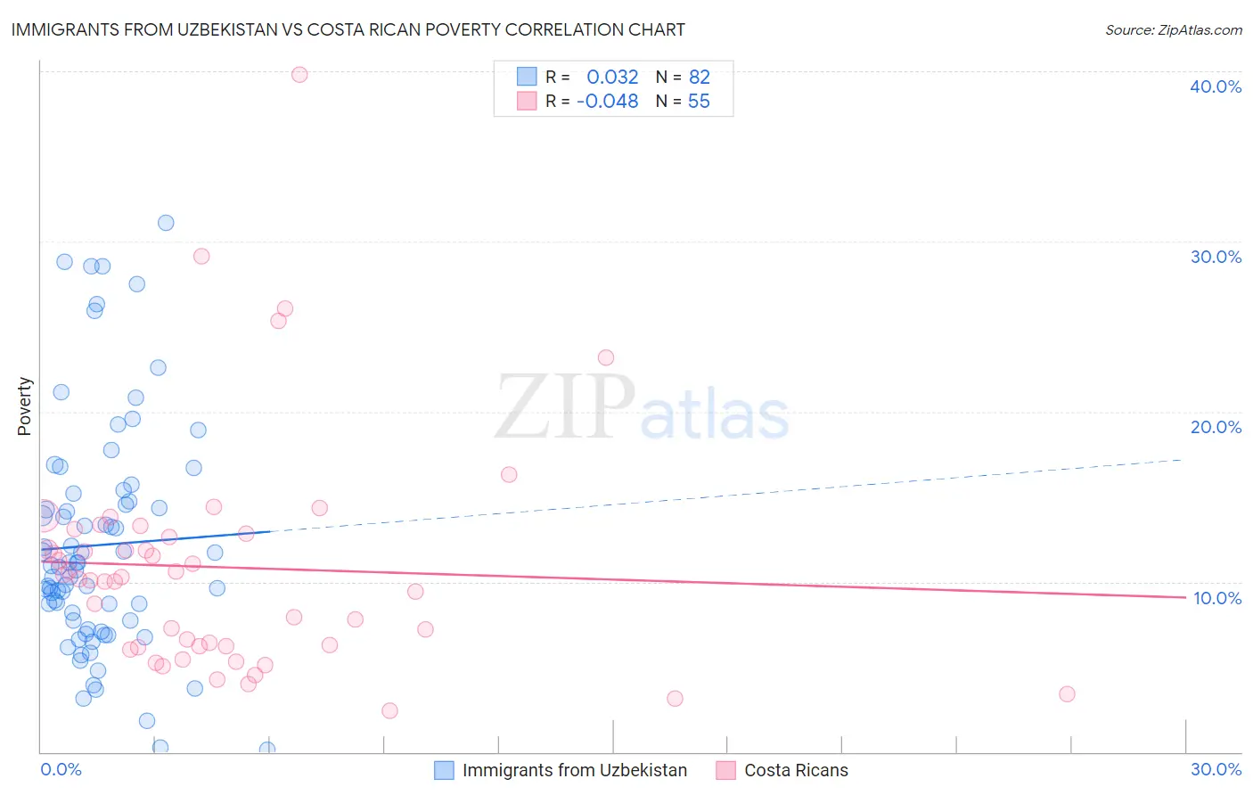 Immigrants from Uzbekistan vs Costa Rican Poverty