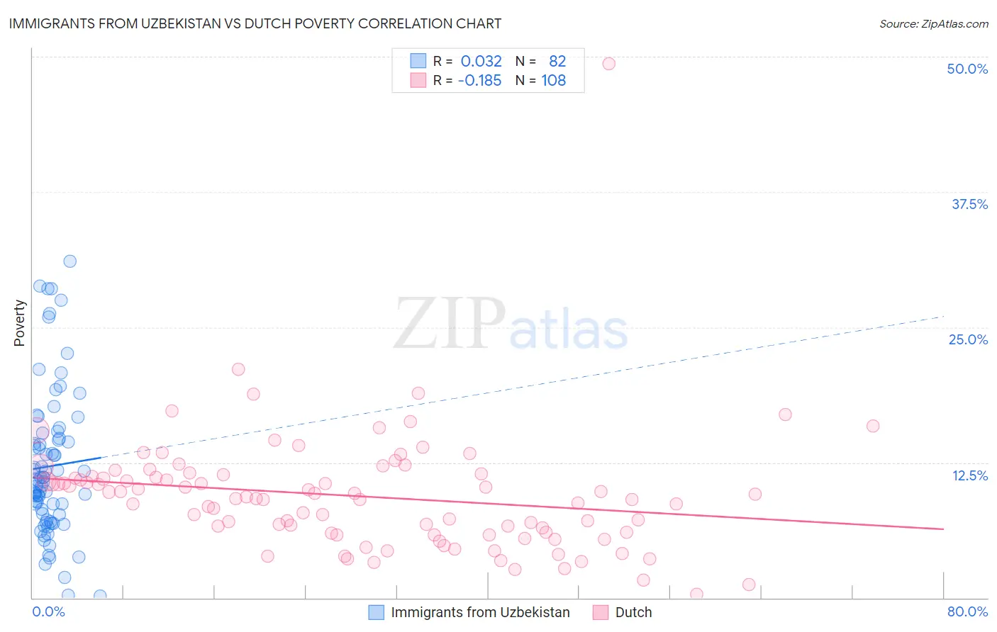 Immigrants from Uzbekistan vs Dutch Poverty