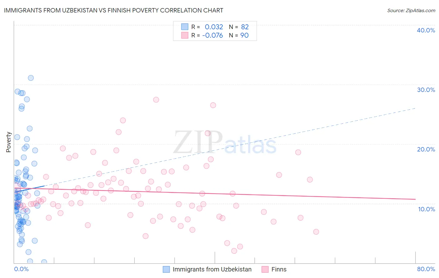 Immigrants from Uzbekistan vs Finnish Poverty