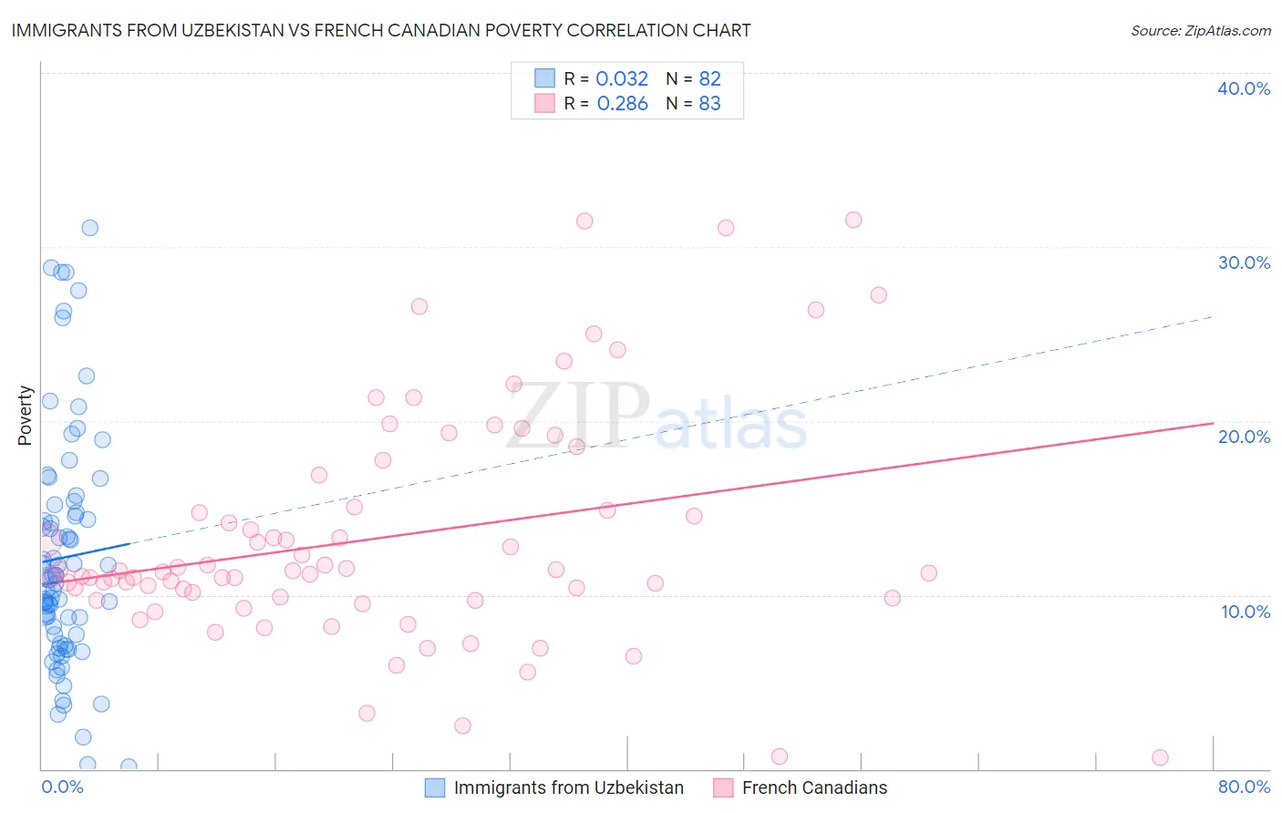 Immigrants from Uzbekistan vs French Canadian Poverty