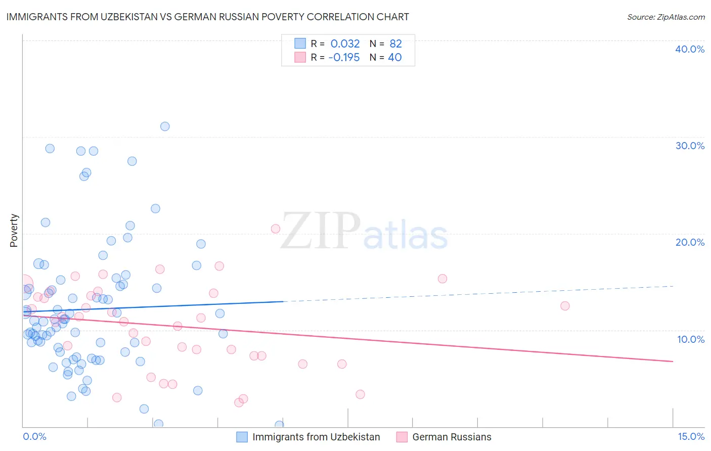 Immigrants from Uzbekistan vs German Russian Poverty