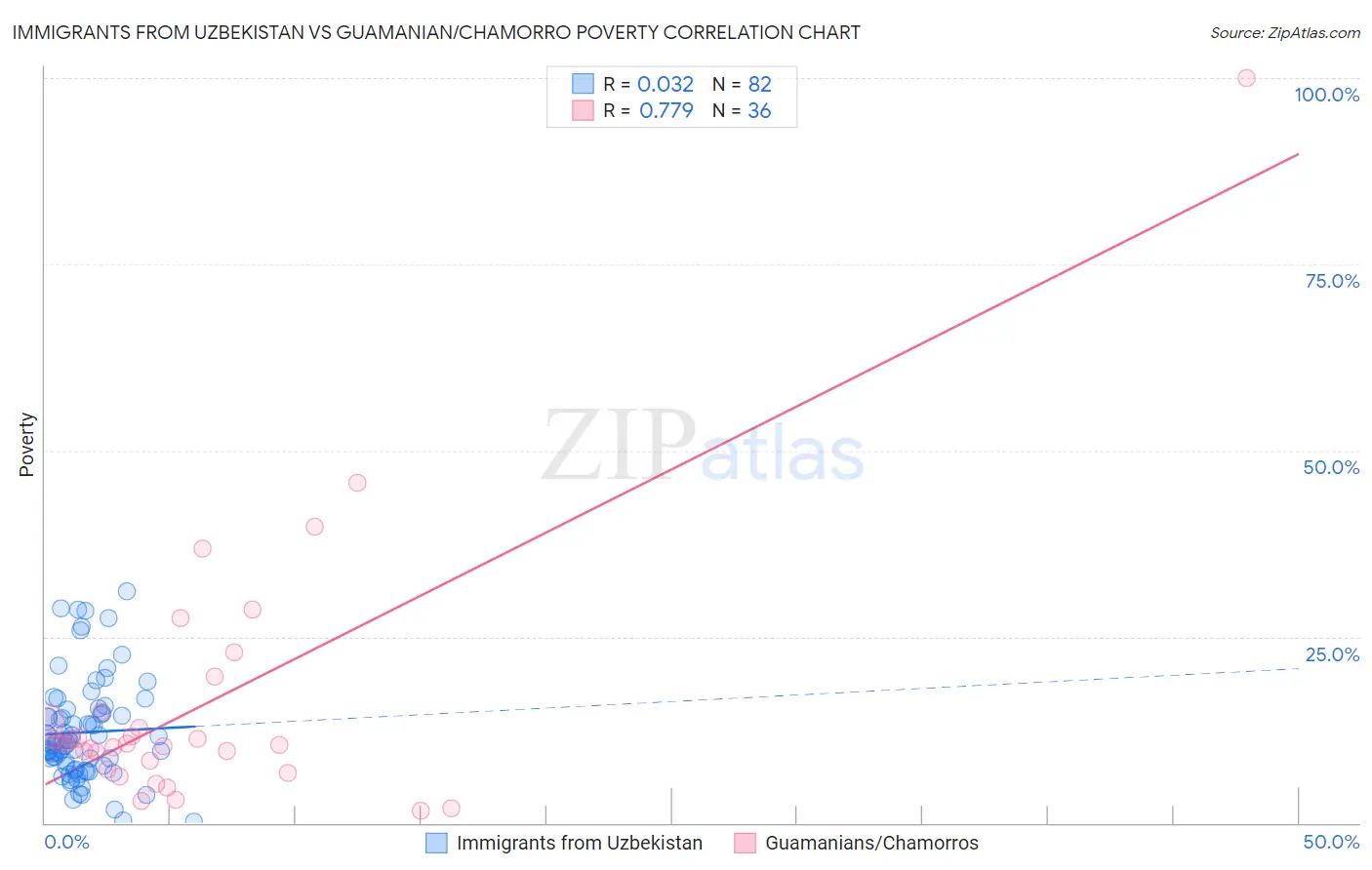 Immigrants from Uzbekistan vs Guamanian/Chamorro Poverty
