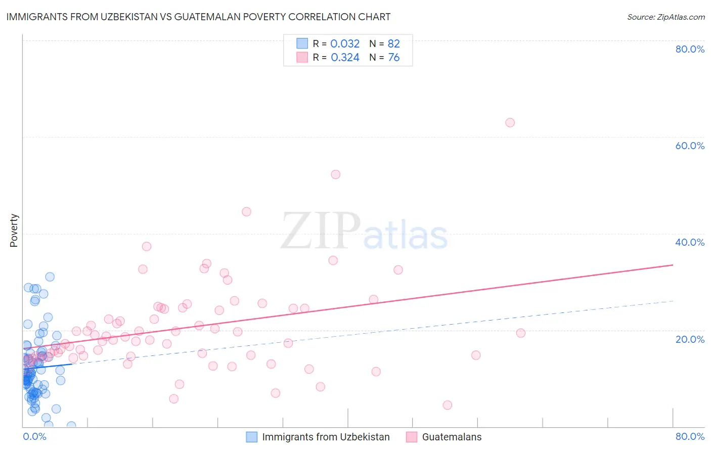 Immigrants from Uzbekistan vs Guatemalan Poverty