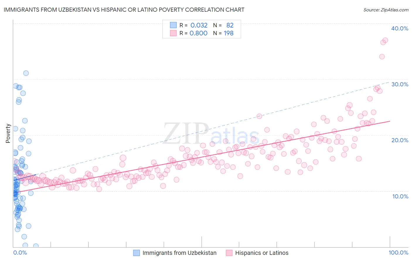 Immigrants from Uzbekistan vs Hispanic or Latino Poverty