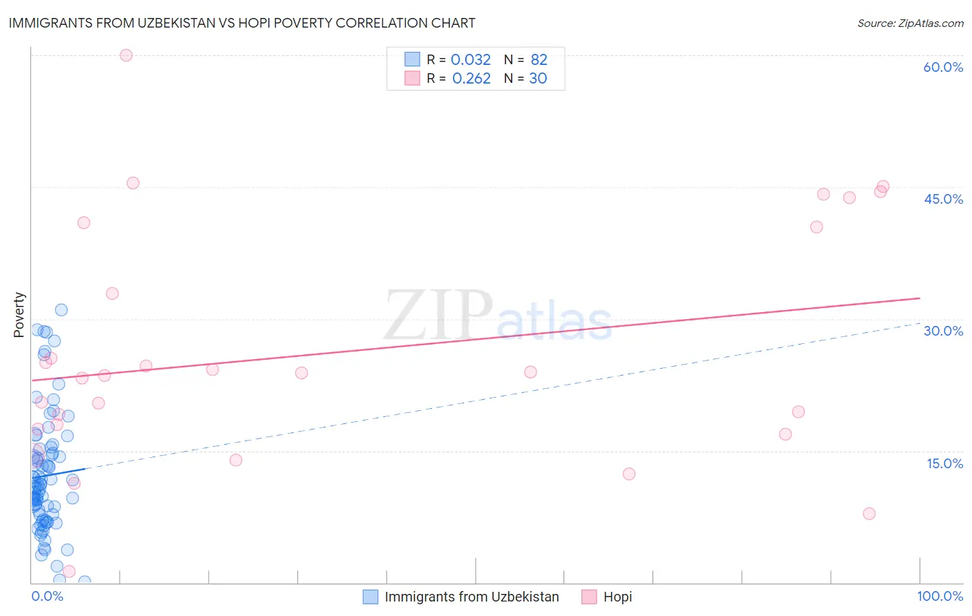 Immigrants from Uzbekistan vs Hopi Poverty