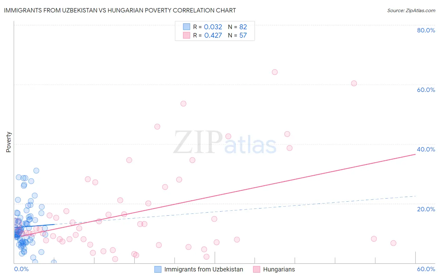 Immigrants from Uzbekistan vs Hungarian Poverty
