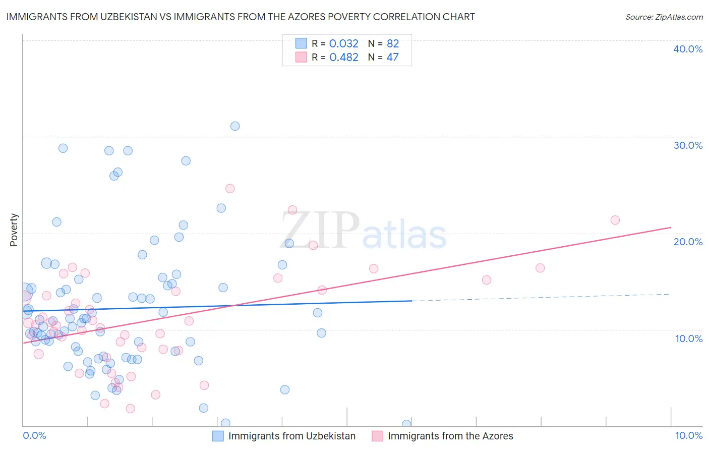 Immigrants from Uzbekistan vs Immigrants from the Azores Poverty