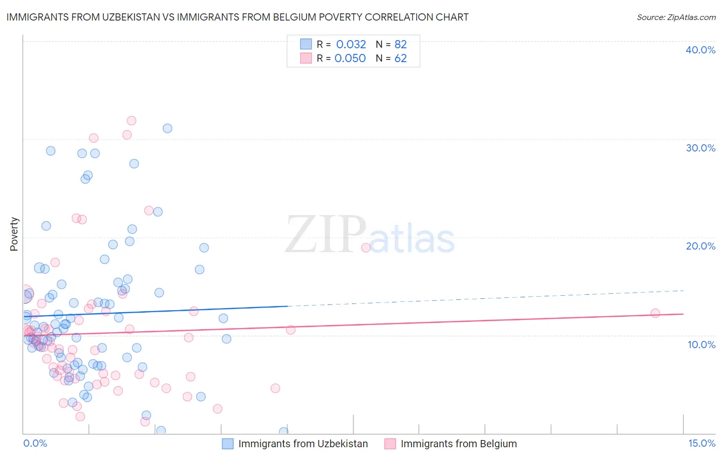 Immigrants from Uzbekistan vs Immigrants from Belgium Poverty