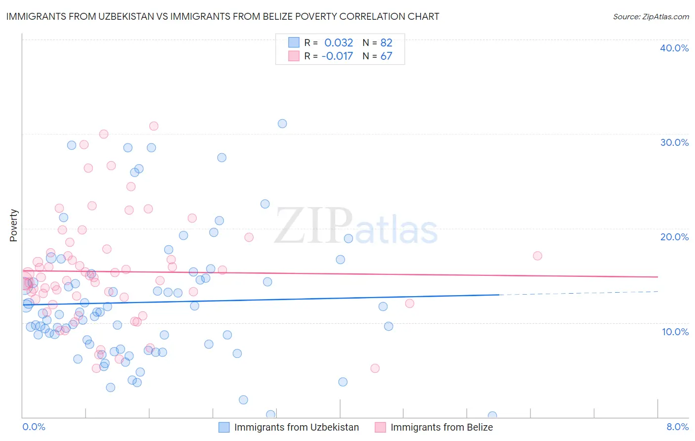 Immigrants from Uzbekistan vs Immigrants from Belize Poverty