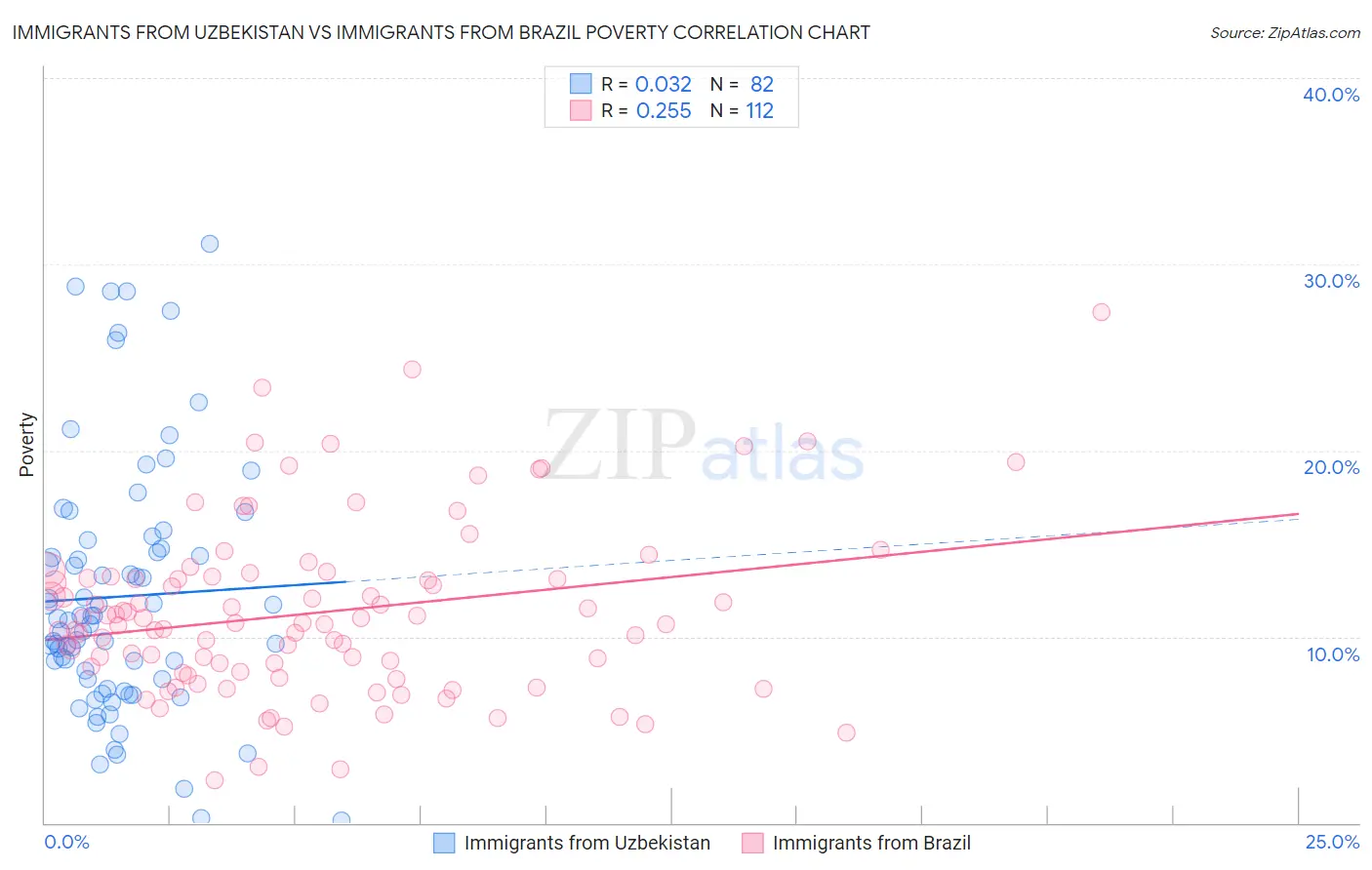 Immigrants from Uzbekistan vs Immigrants from Brazil Poverty