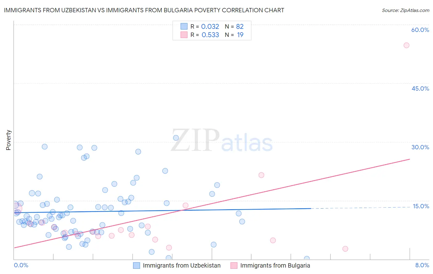 Immigrants from Uzbekistan vs Immigrants from Bulgaria Poverty