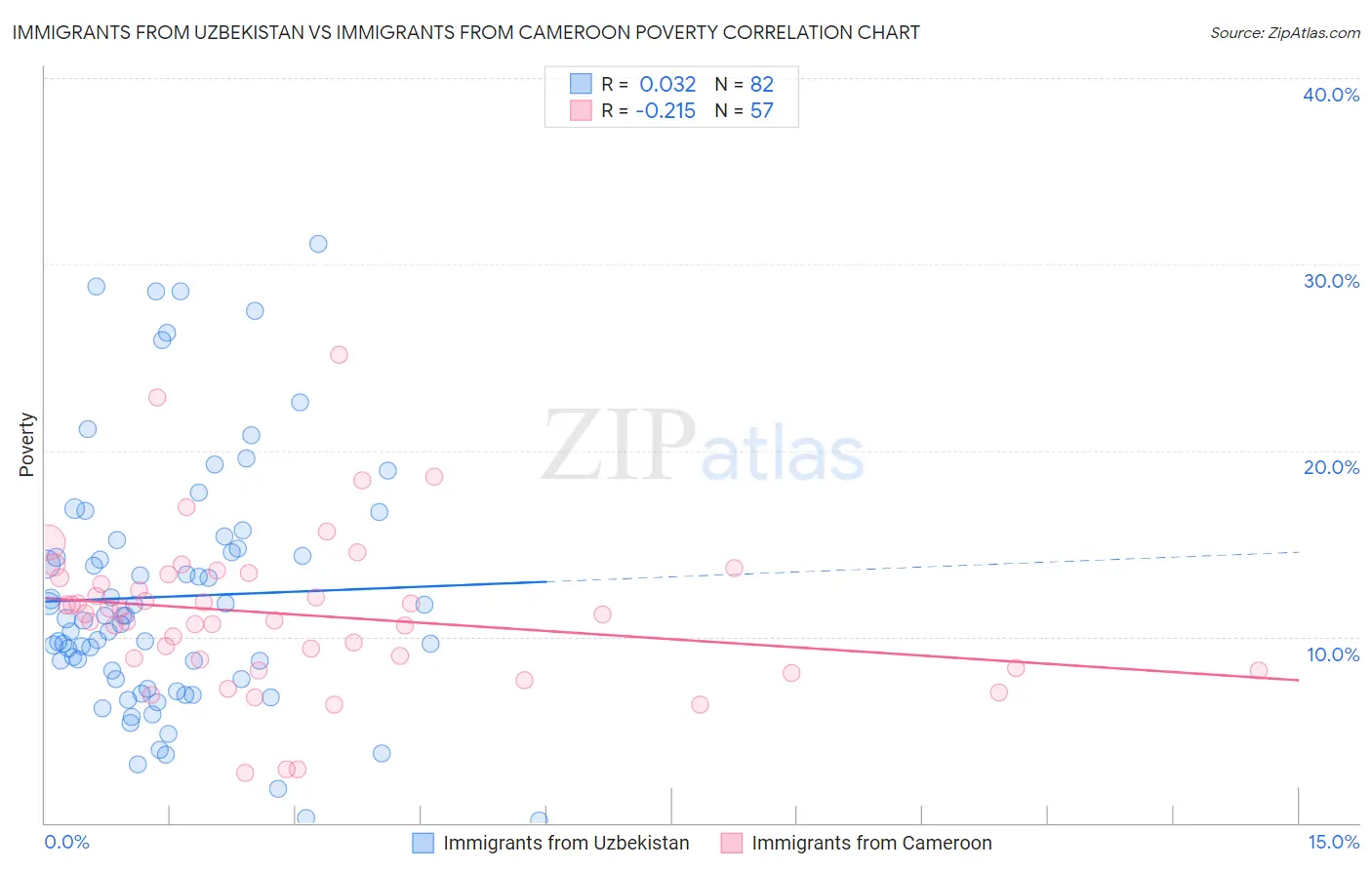 Immigrants from Uzbekistan vs Immigrants from Cameroon Poverty