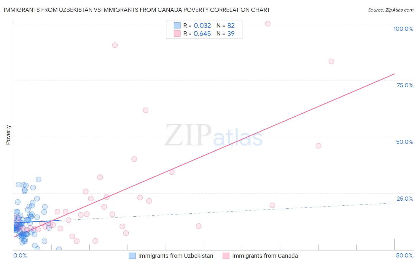 Immigrants from Uzbekistan vs Immigrants from Canada Poverty