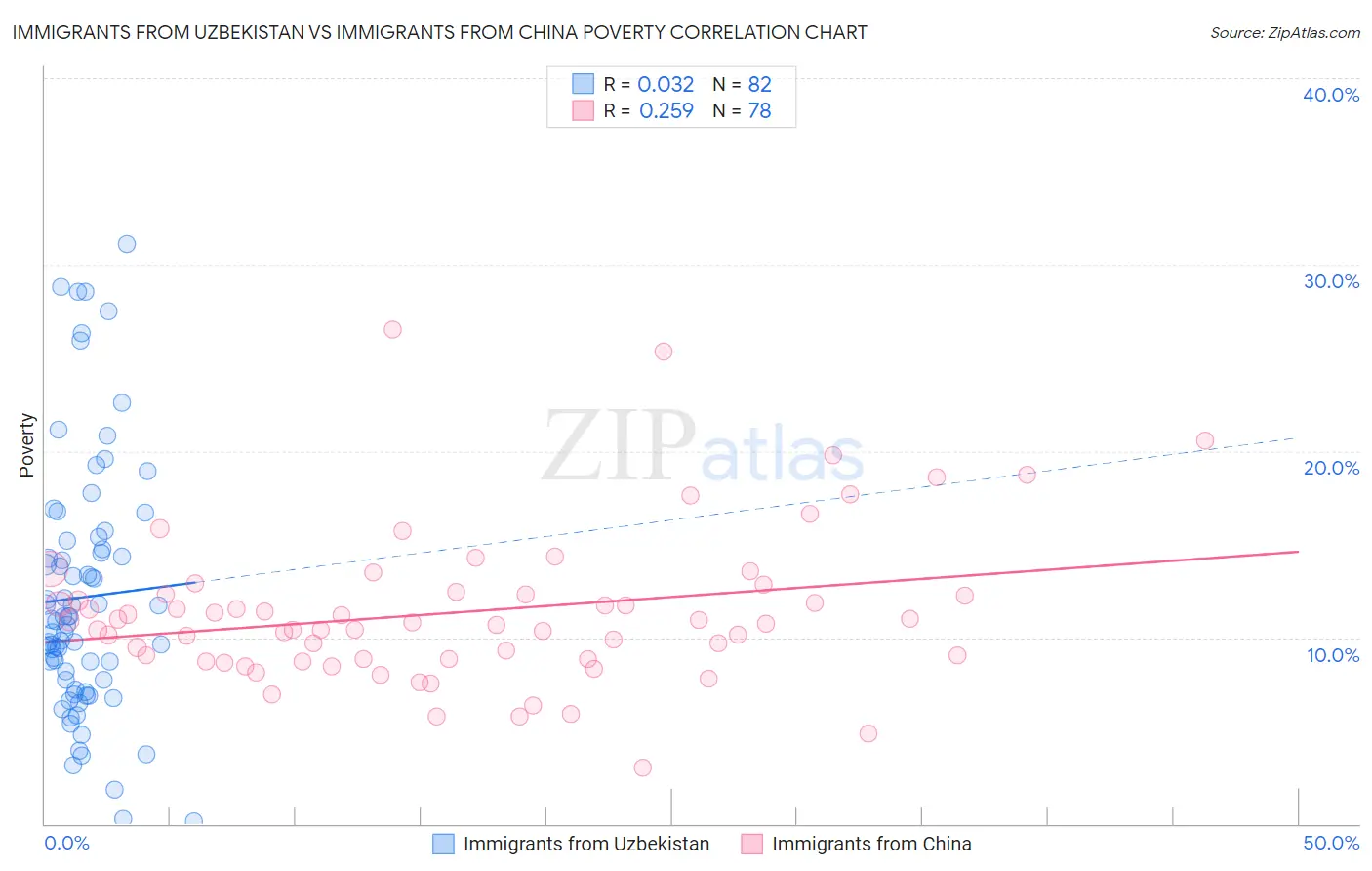 Immigrants from Uzbekistan vs Immigrants from China Poverty