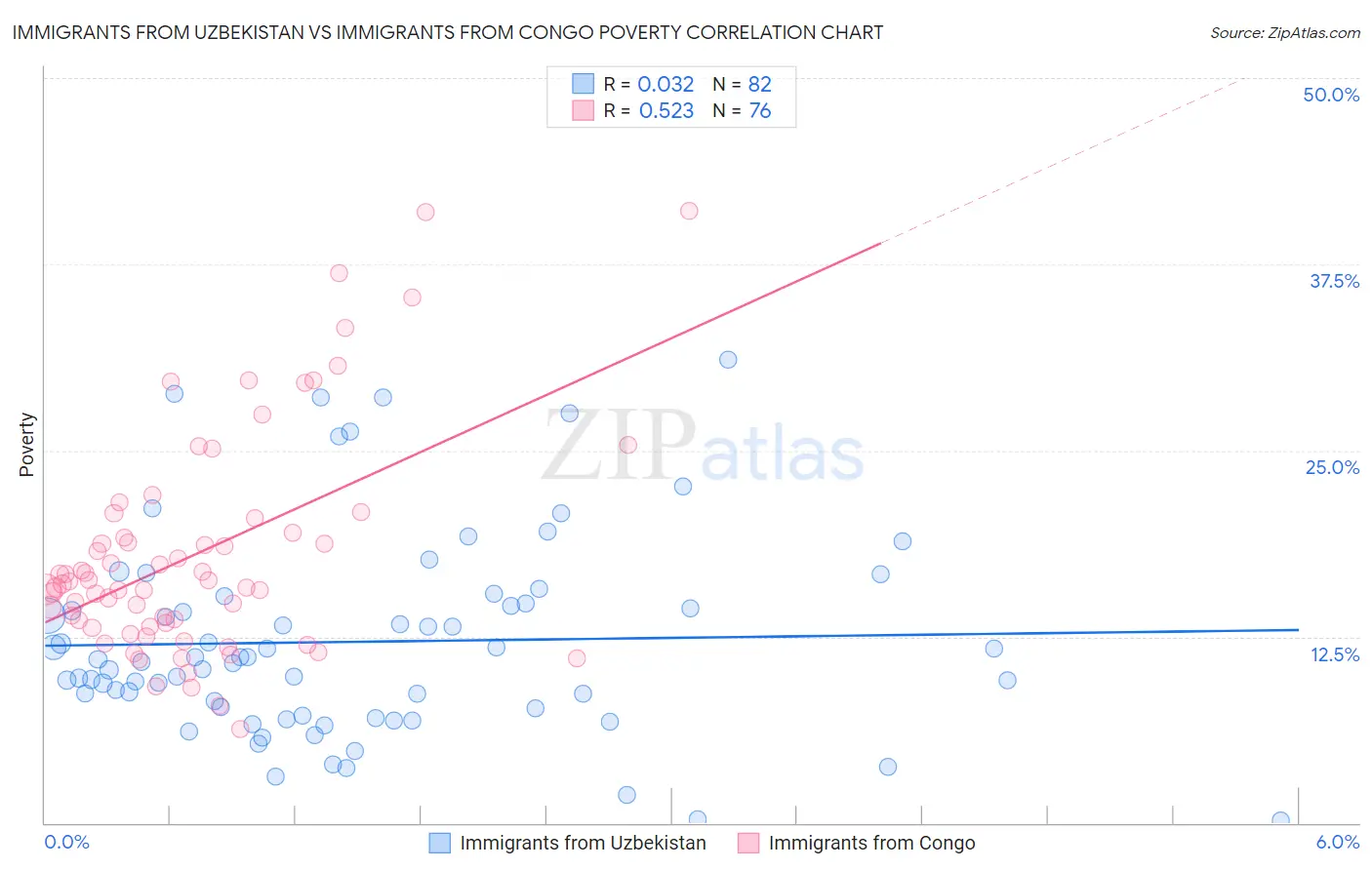 Immigrants from Uzbekistan vs Immigrants from Congo Poverty