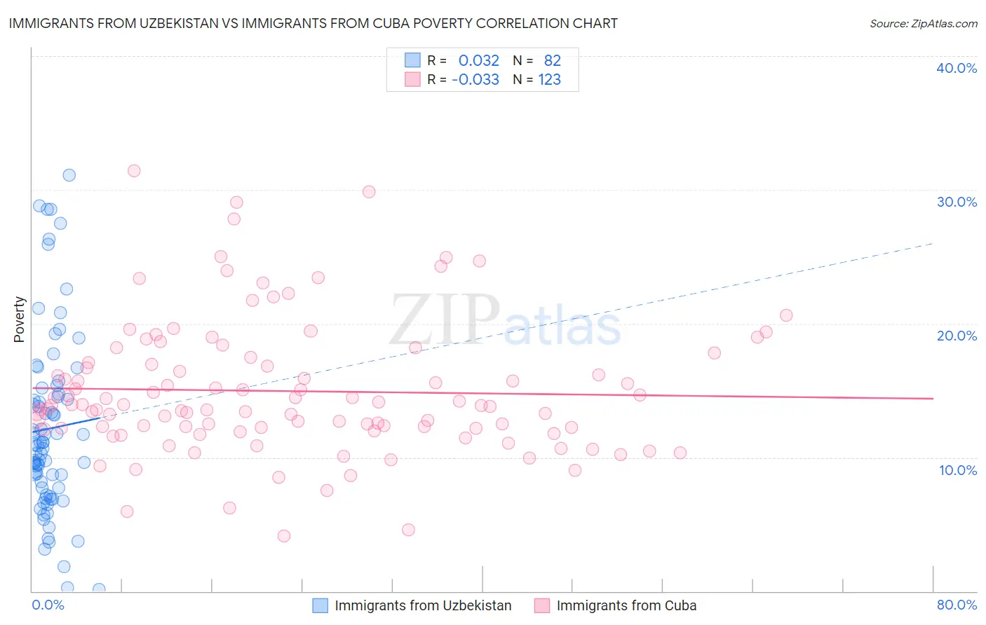 Immigrants from Uzbekistan vs Immigrants from Cuba Poverty
