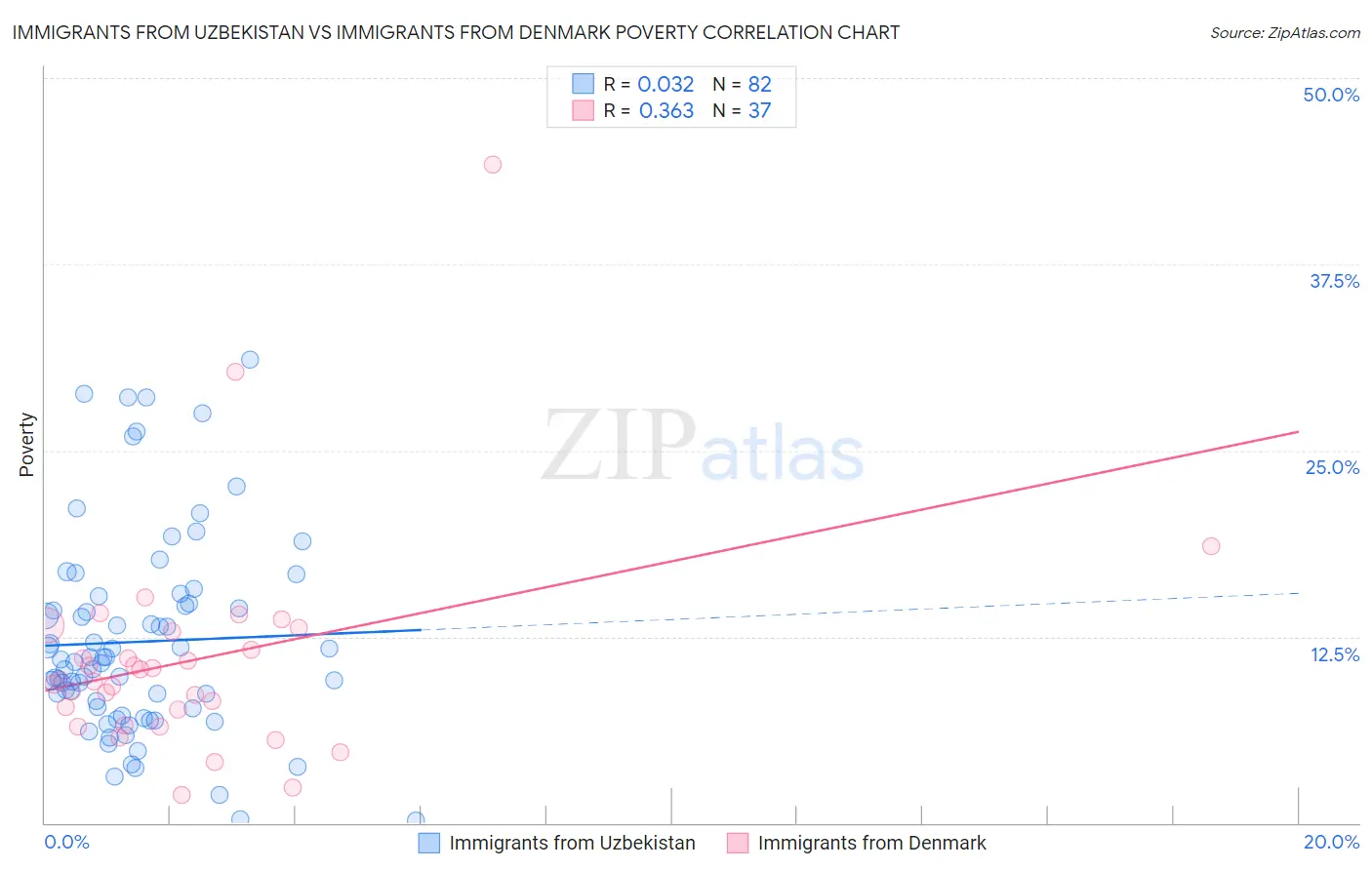 Immigrants from Uzbekistan vs Immigrants from Denmark Poverty
