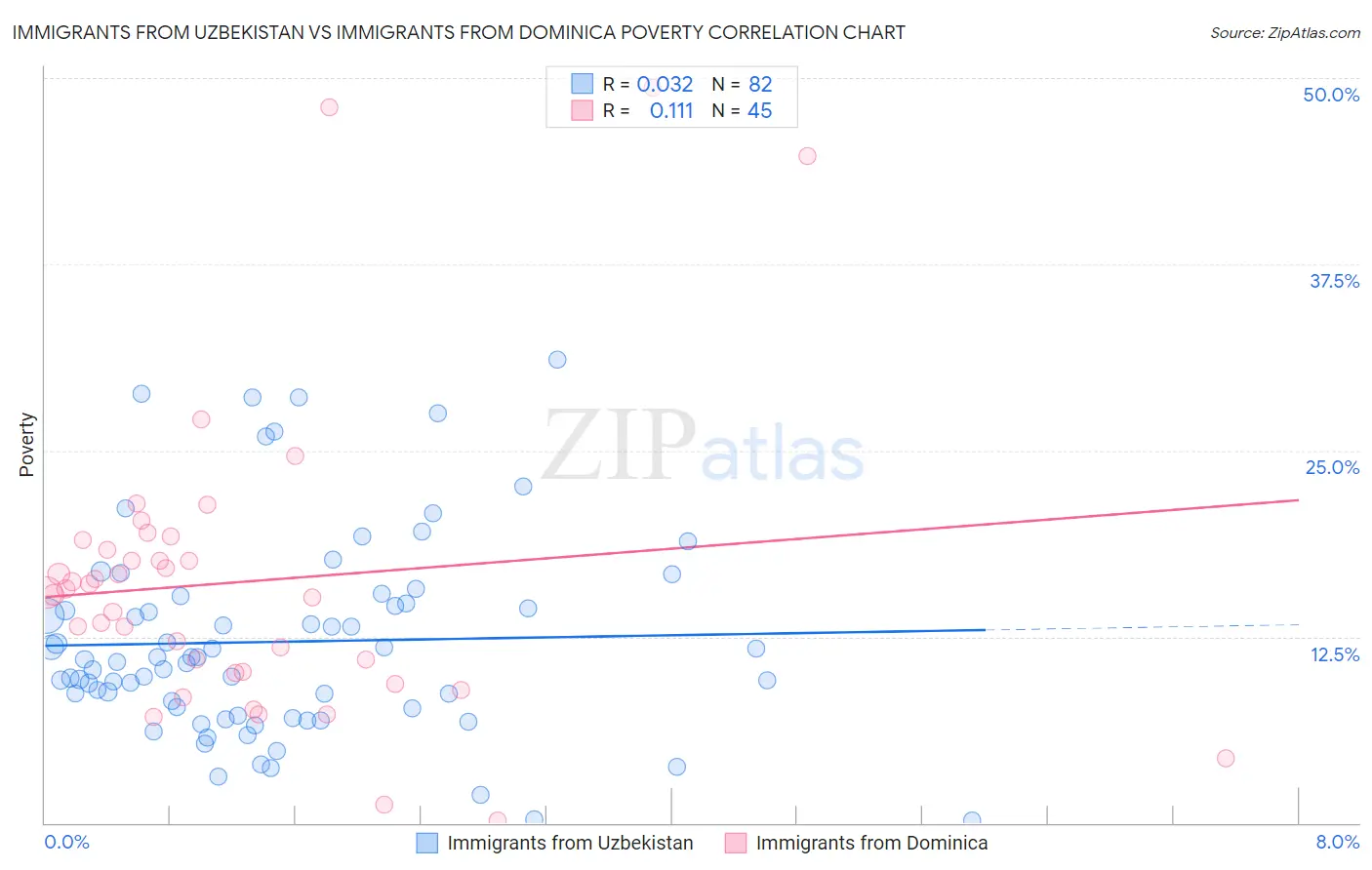 Immigrants from Uzbekistan vs Immigrants from Dominica Poverty