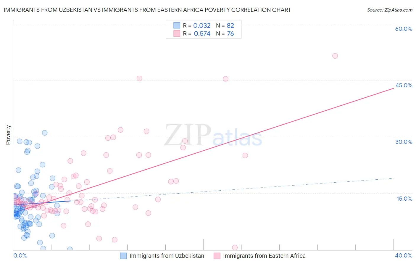 Immigrants from Uzbekistan vs Immigrants from Eastern Africa Poverty