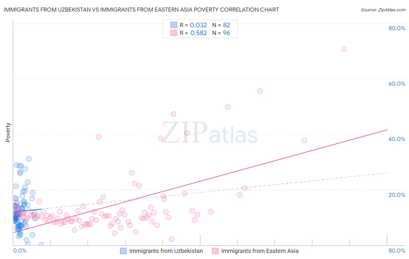 Immigrants from Uzbekistan vs Immigrants from Eastern Asia Poverty