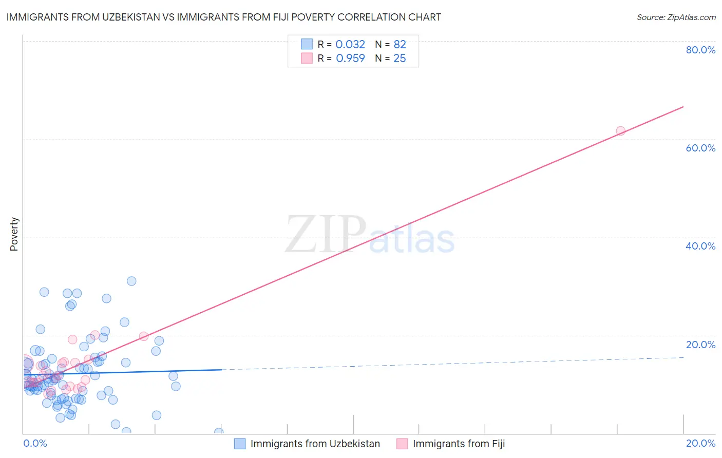 Immigrants from Uzbekistan vs Immigrants from Fiji Poverty