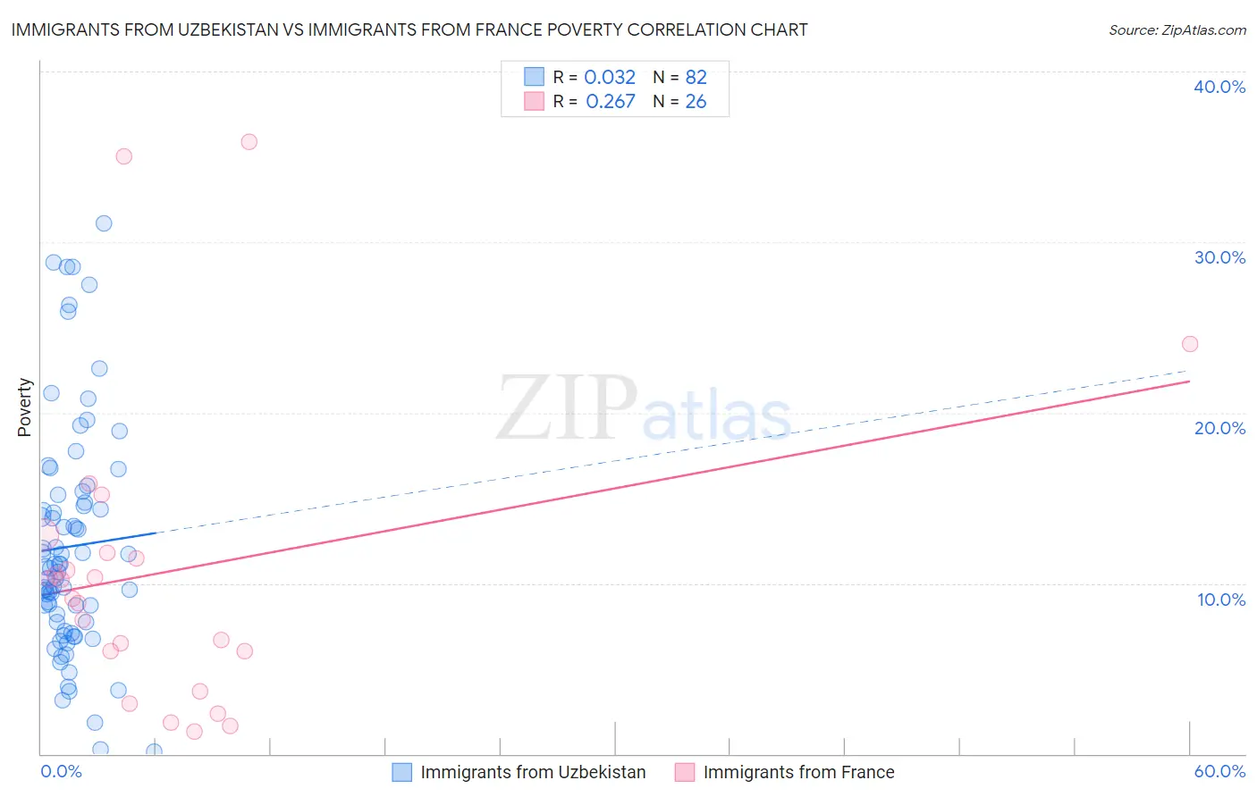 Immigrants from Uzbekistan vs Immigrants from France Poverty