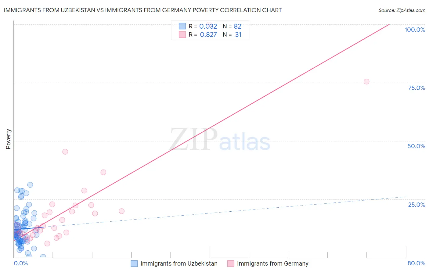 Immigrants from Uzbekistan vs Immigrants from Germany Poverty