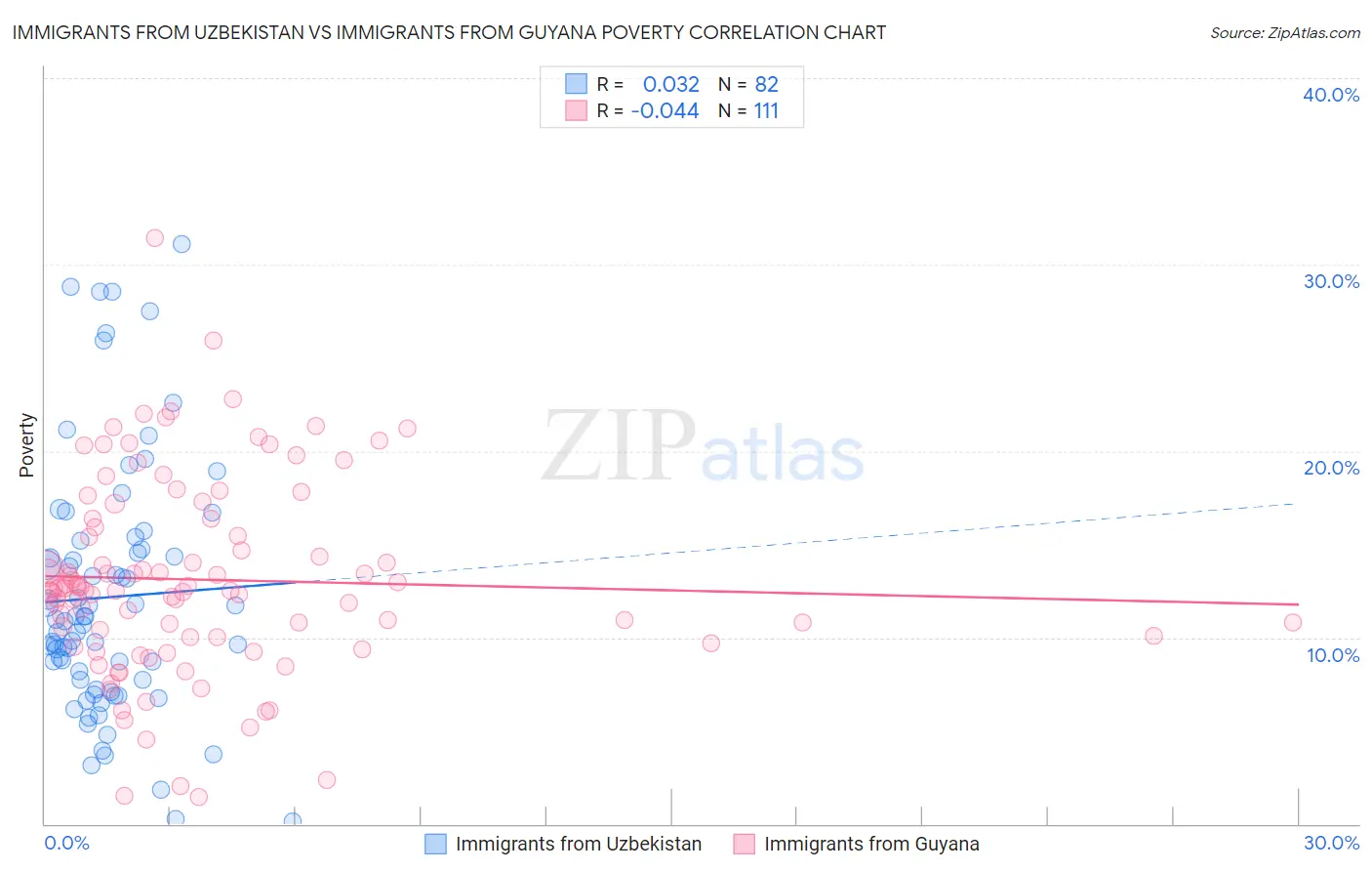 Immigrants from Uzbekistan vs Immigrants from Guyana Poverty