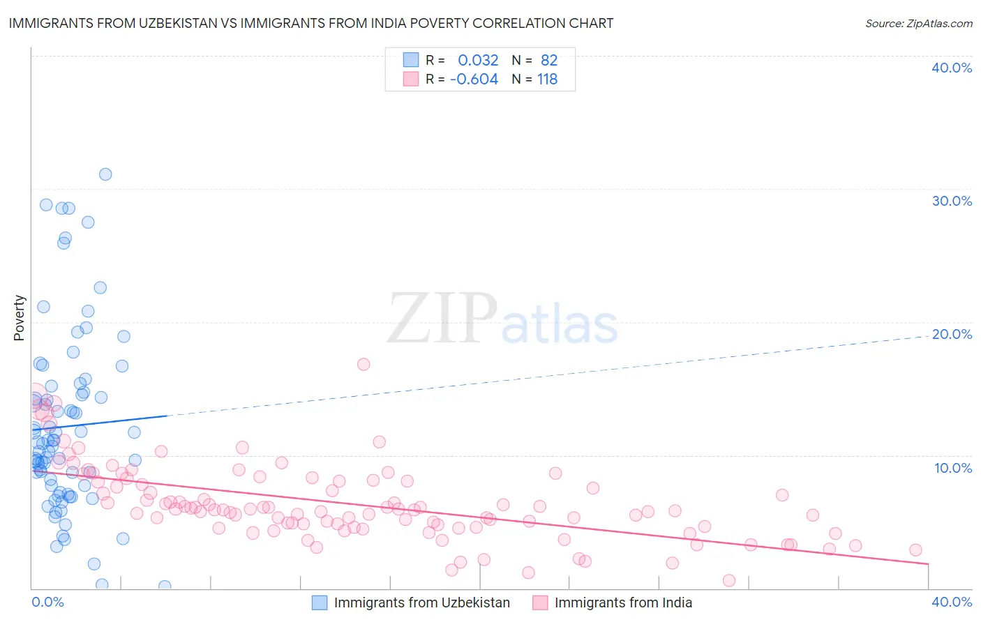 Immigrants from Uzbekistan vs Immigrants from India Poverty