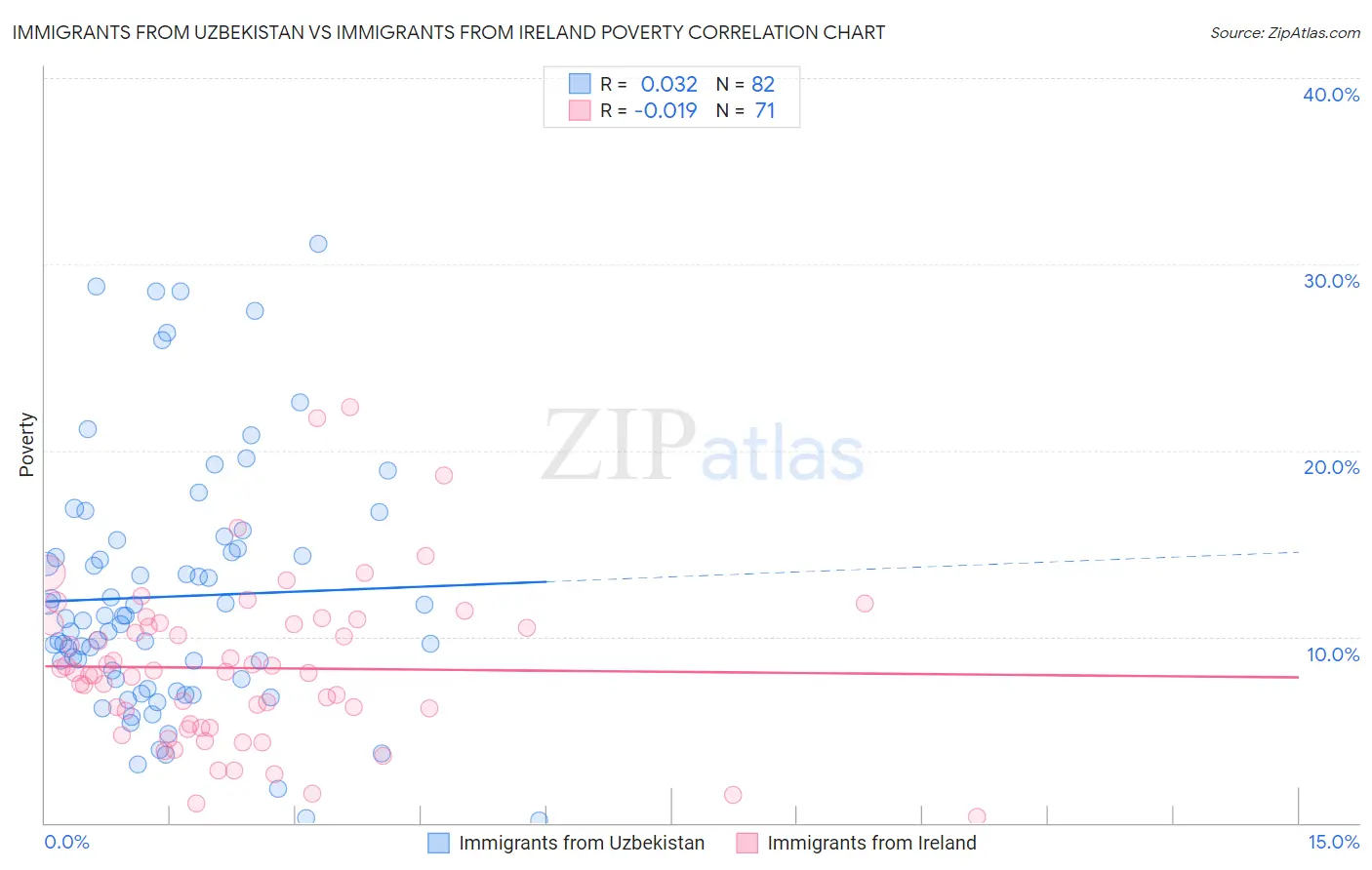 Immigrants from Uzbekistan vs Immigrants from Ireland Poverty