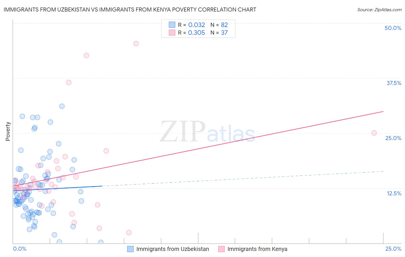 Immigrants from Uzbekistan vs Immigrants from Kenya Poverty