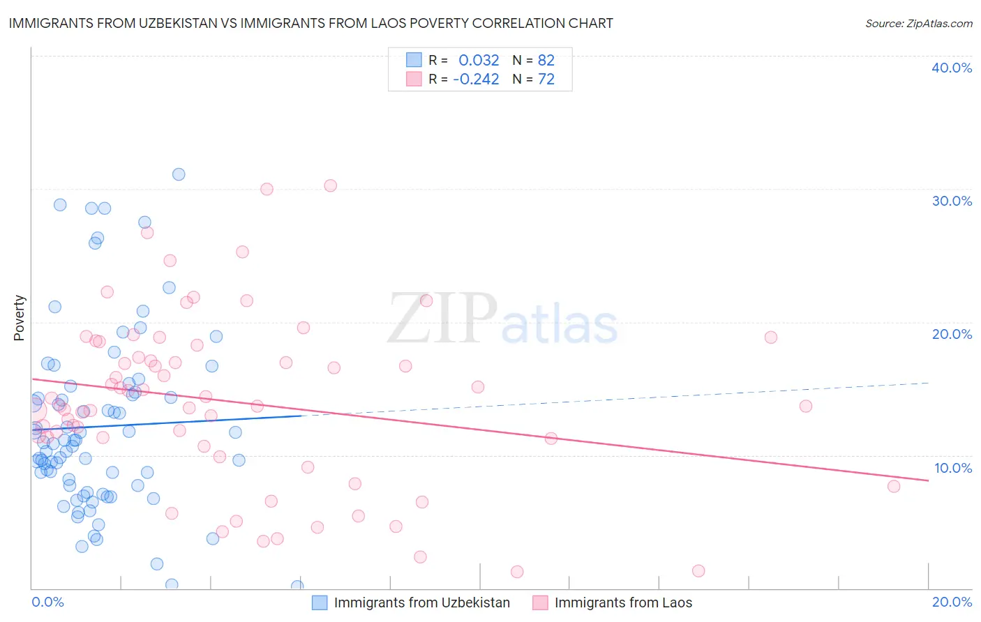Immigrants from Uzbekistan vs Immigrants from Laos Poverty