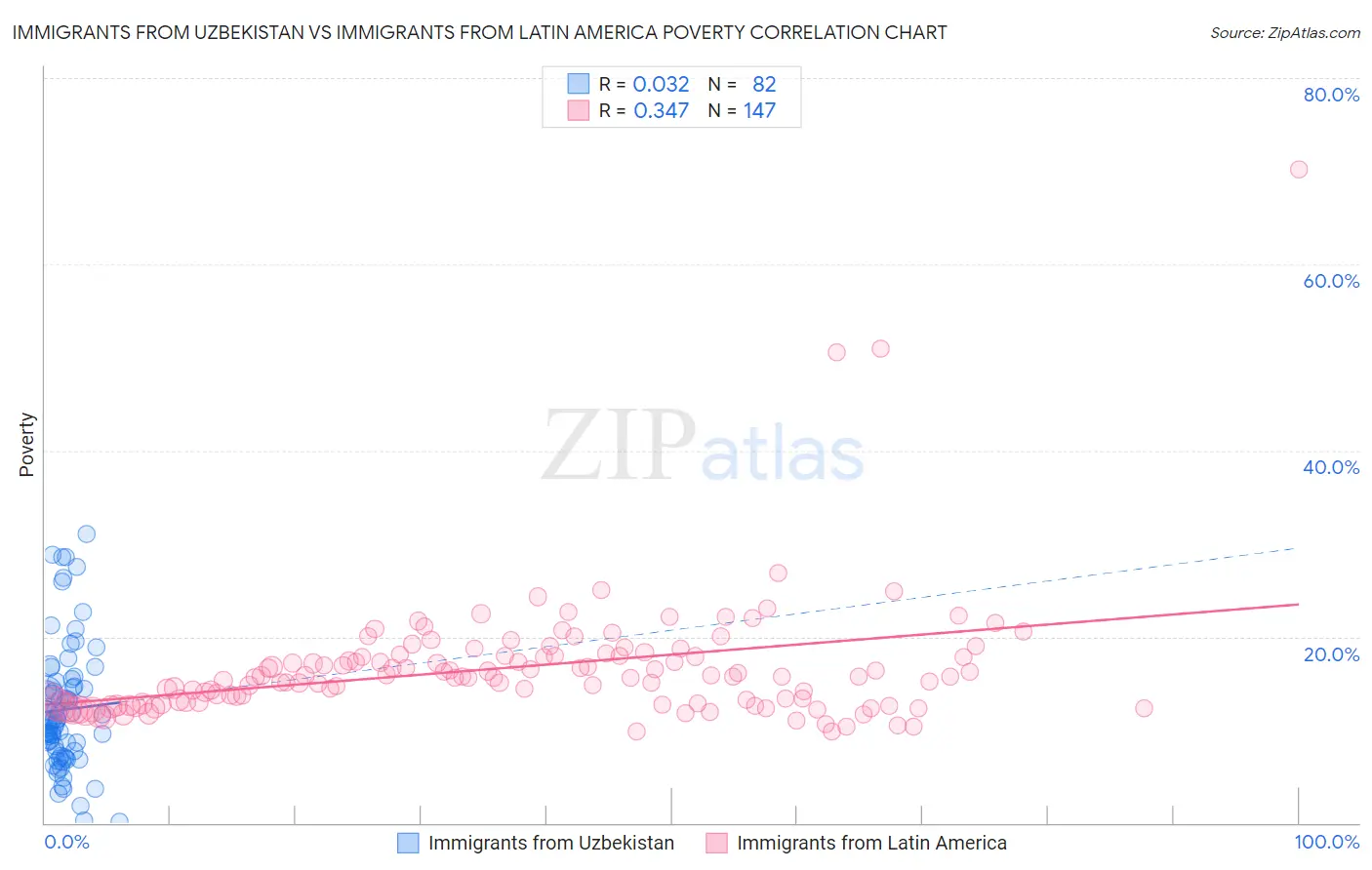 Immigrants from Uzbekistan vs Immigrants from Latin America Poverty