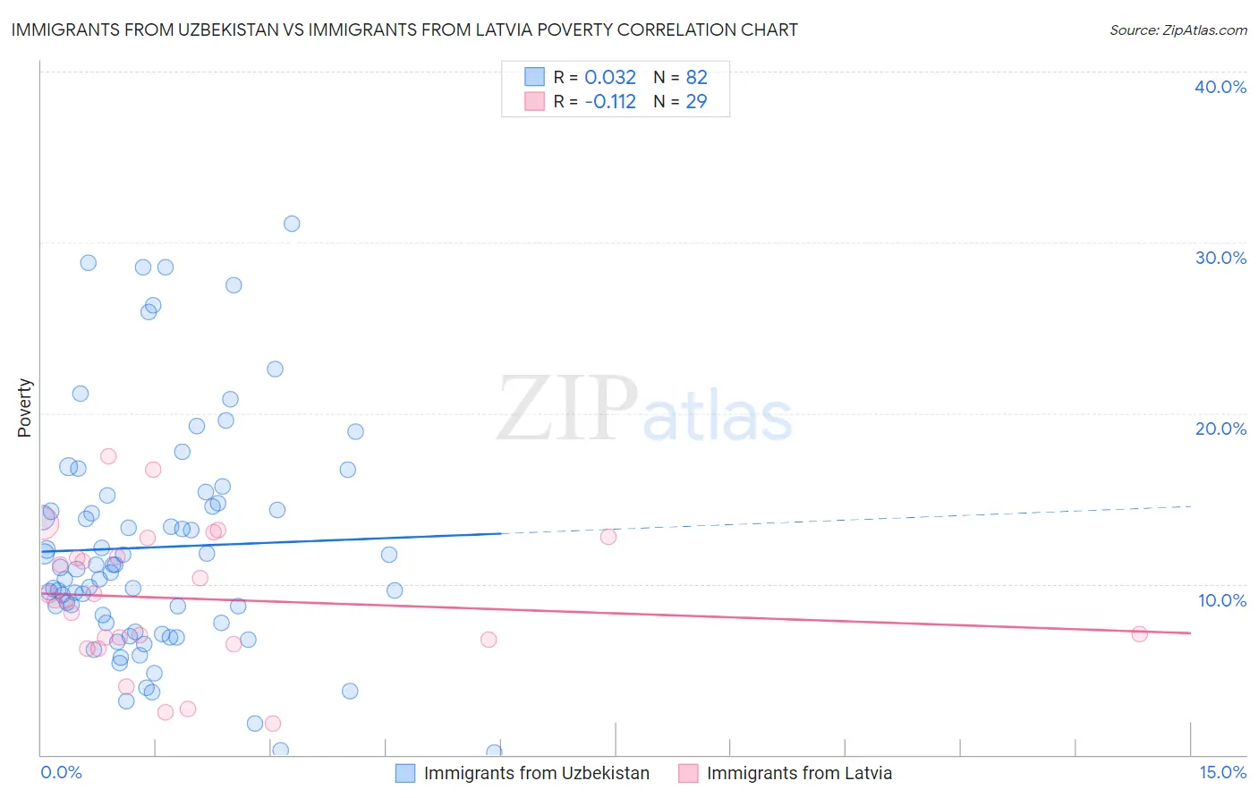 Immigrants from Uzbekistan vs Immigrants from Latvia Poverty