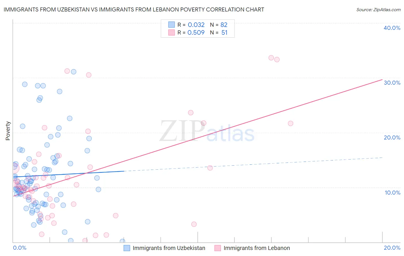 Immigrants from Uzbekistan vs Immigrants from Lebanon Poverty