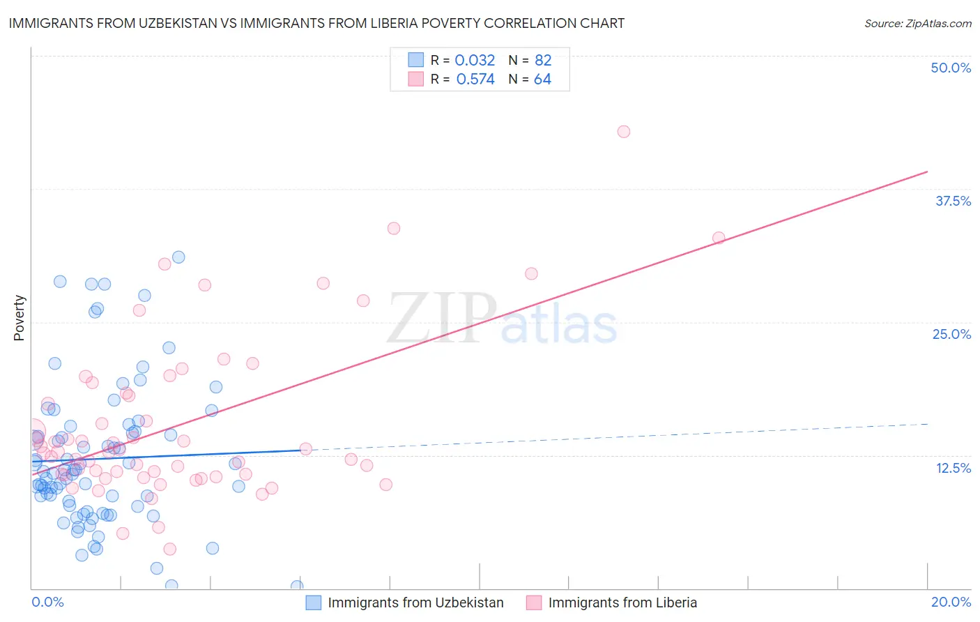 Immigrants from Uzbekistan vs Immigrants from Liberia Poverty