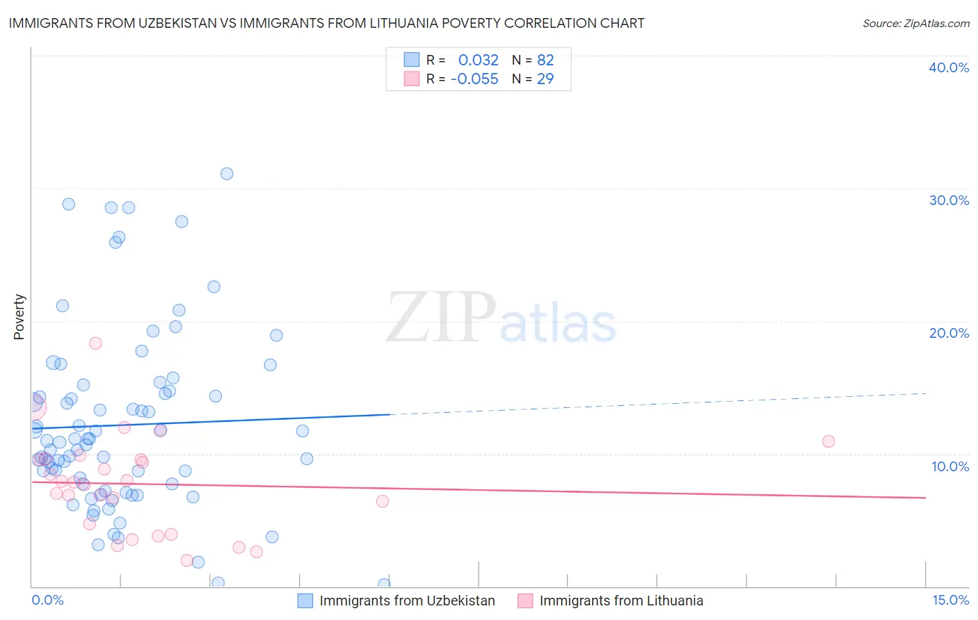 Immigrants from Uzbekistan vs Immigrants from Lithuania Poverty