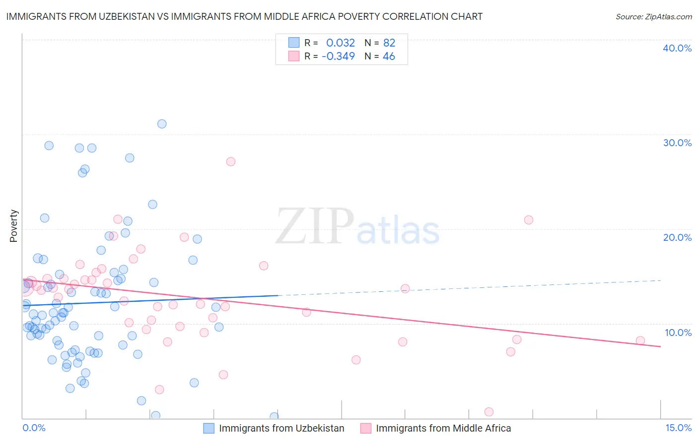 Immigrants from Uzbekistan vs Immigrants from Middle Africa Poverty