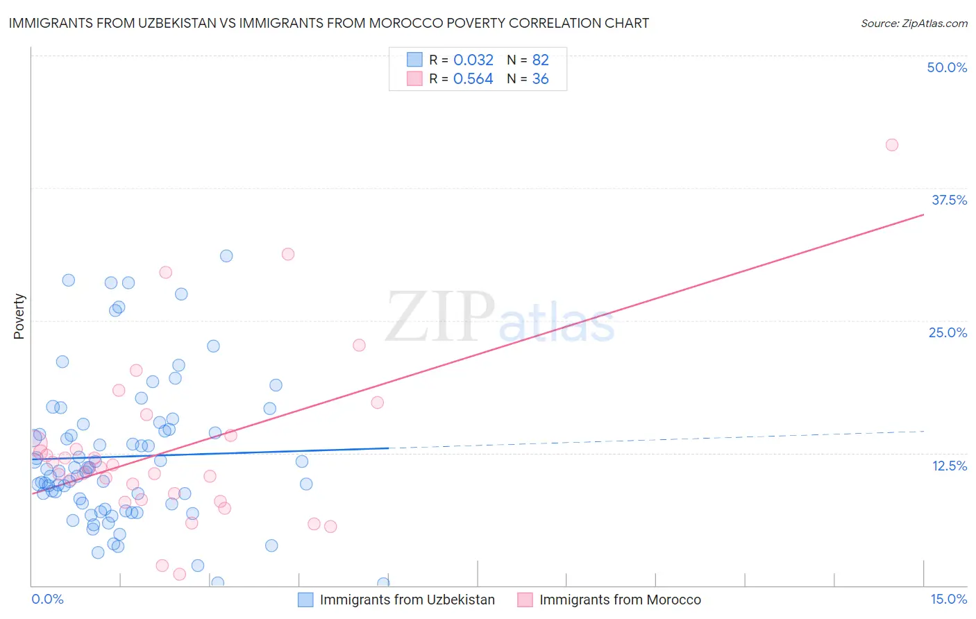 Immigrants from Uzbekistan vs Immigrants from Morocco Poverty