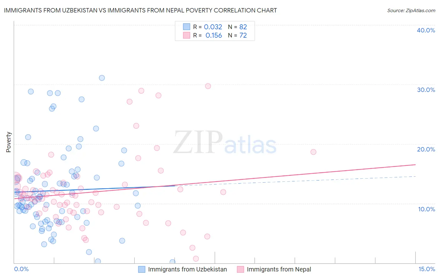 Immigrants from Uzbekistan vs Immigrants from Nepal Poverty