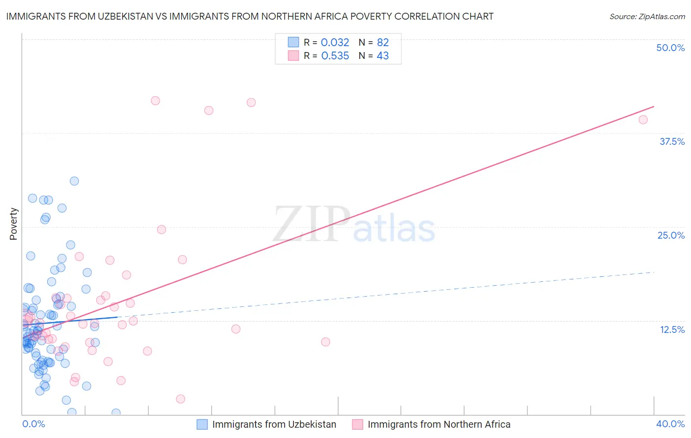 Immigrants from Uzbekistan vs Immigrants from Northern Africa Poverty