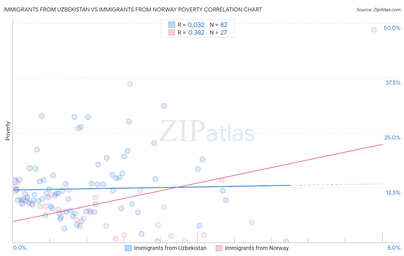Immigrants from Uzbekistan vs Immigrants from Norway Poverty