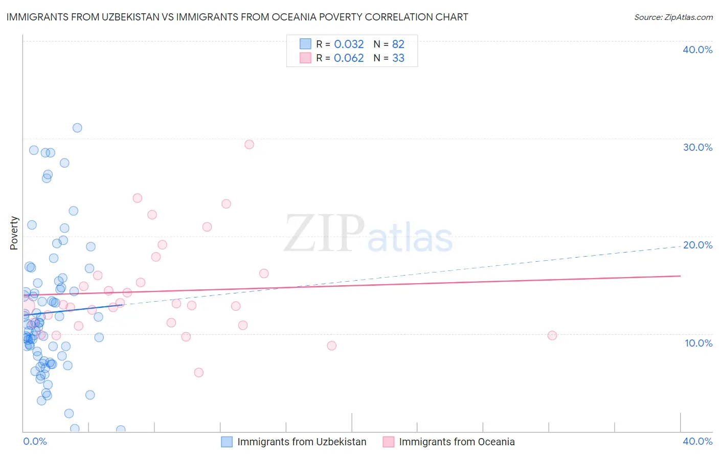 Immigrants from Uzbekistan vs Immigrants from Oceania Poverty