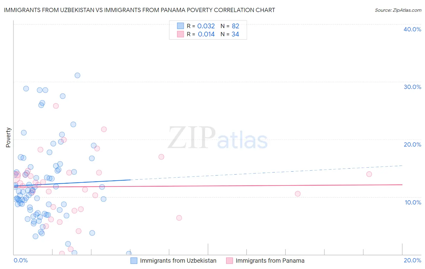 Immigrants from Uzbekistan vs Immigrants from Panama Poverty