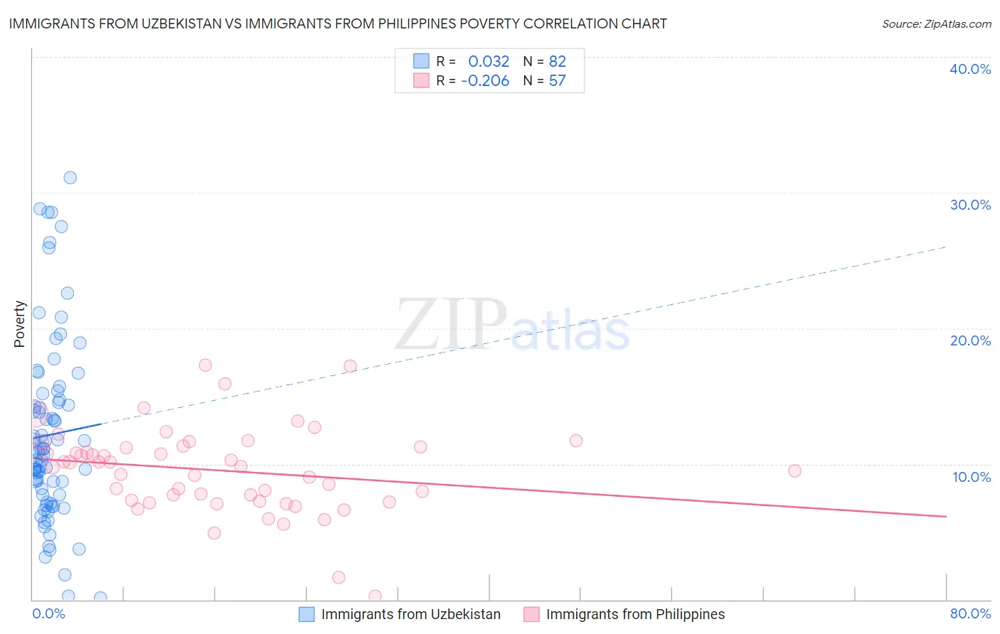 Immigrants from Uzbekistan vs Immigrants from Philippines Poverty