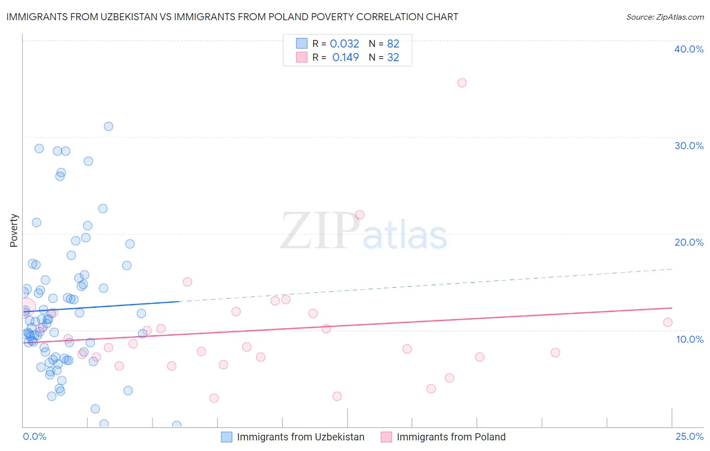 Immigrants from Uzbekistan vs Immigrants from Poland Poverty