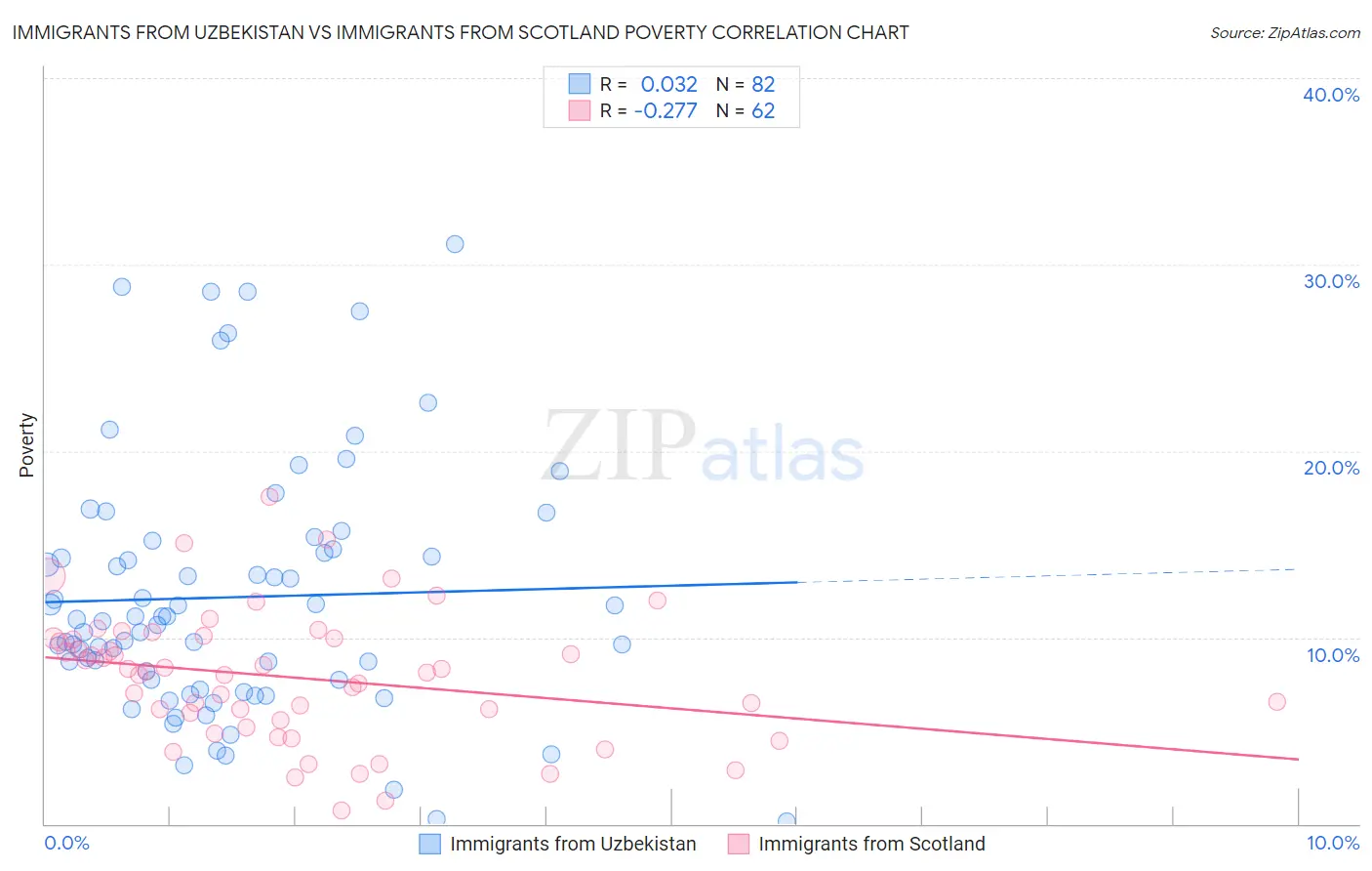 Immigrants from Uzbekistan vs Immigrants from Scotland Poverty